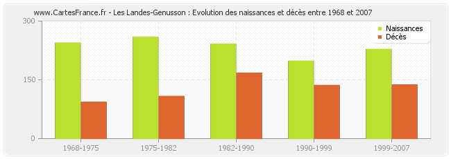 Les Landes-Genusson : Evolution des naissances et décès entre 1968 et 2007